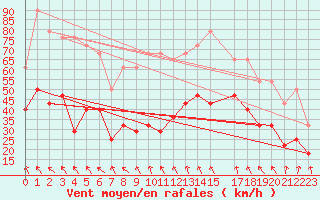 Courbe de la force du vent pour Nordstraum I Kvaenangen