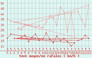 Courbe de la force du vent pour Roissy (95)