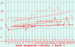 Courbe de la force du vent pour Lille (59)