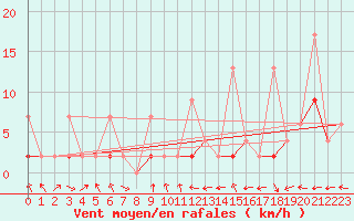 Courbe de la force du vent pour Duzce