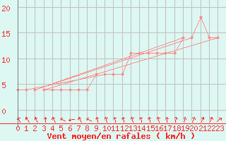 Courbe de la force du vent pour Varkaus Kosulanniemi