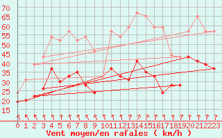 Courbe de la force du vent pour Mont-Aigoual (30)