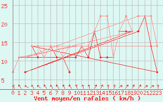 Courbe de la force du vent pour Raciborz