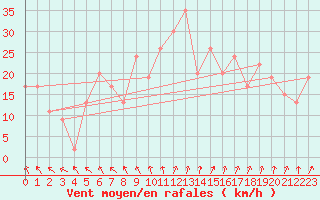 Courbe de la force du vent pour Odiham