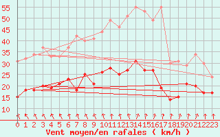 Courbe de la force du vent pour Dinard (35)