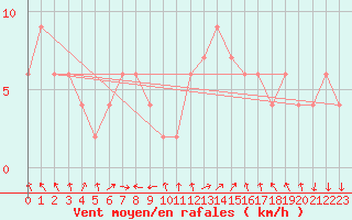 Courbe de la force du vent pour Pontevedra