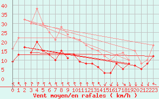 Courbe de la force du vent pour Laval (53)