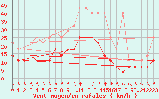 Courbe de la force du vent pour Melle (Be)