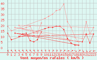 Courbe de la force du vent pour Frignicourt (51)