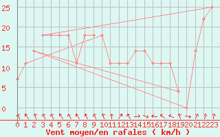 Courbe de la force du vent pour Finner