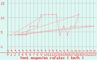 Courbe de la force du vent pour Halsua Kanala Purola