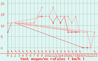 Courbe de la force du vent pour Koszalin