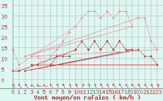 Courbe de la force du vent pour Berlin-Tempelhof