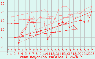 Courbe de la force du vent pour Weinbiet