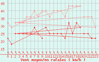 Courbe de la force du vent pour Kuusamo Rukatunturi