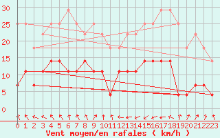 Courbe de la force du vent pour Paks