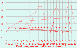 Courbe de la force du vent pour Hemling