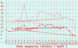 Courbe de la force du vent pour Colmar (68)
