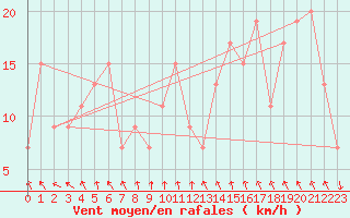 Courbe de la force du vent pour Trawscoed