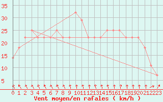 Courbe de la force du vent pour Mullingar