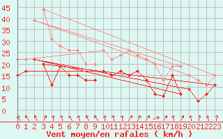 Courbe de la force du vent pour Troyes (10)