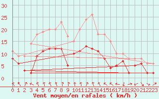 Courbe de la force du vent pour Strasbourg (67)