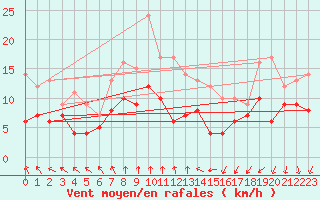 Courbe de la force du vent pour Dijon / Longvic (21)