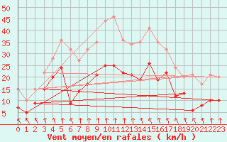 Courbe de la force du vent pour Mcon (71)