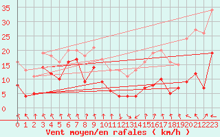 Courbe de la force du vent pour Calvi (2B)