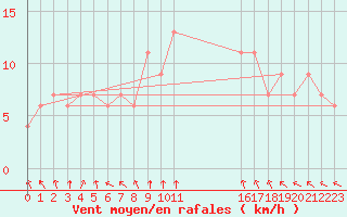 Courbe de la force du vent pour Rostherne No 2