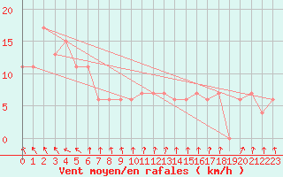 Courbe de la force du vent pour Tin Can Bay