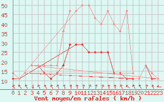 Courbe de la force du vent pour Krosno