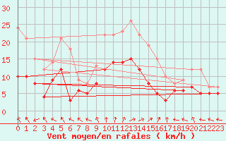Courbe de la force du vent pour Saint-Dizier (52)