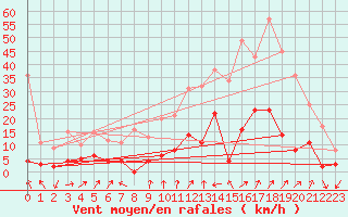 Courbe de la force du vent pour Embrun (05)