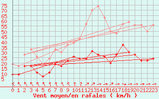Courbe de la force du vent pour Cazaux (33)