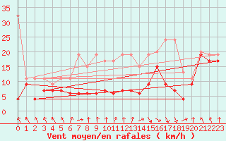 Courbe de la force du vent pour Chasseral (Sw)