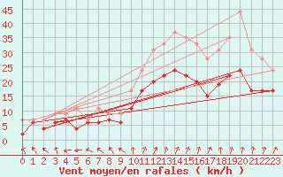 Courbe de la force du vent pour Troyes (10)