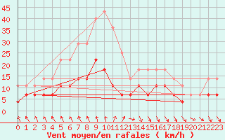 Courbe de la force du vent pour Oulunsalo Pellonp