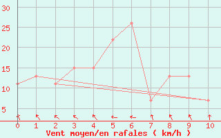 Courbe de la force du vent pour Abashiri