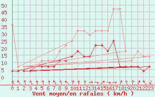 Courbe de la force du vent pour Meiningen