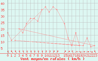 Courbe de la force du vent pour Lecce