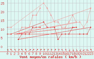 Courbe de la force du vent pour Ylivieska Airport