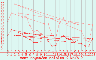 Courbe de la force du vent pour Arbent (01)