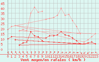 Courbe de la force du vent pour Saint Junien (87)