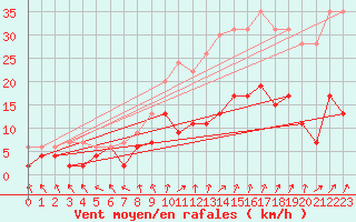 Courbe de la force du vent pour Nancy - Essey (54)