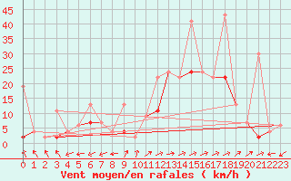 Courbe de la force du vent pour Sion (Sw)