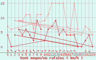 Courbe de la force du vent pour Koppigen