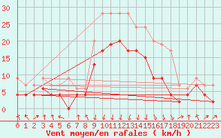Courbe de la force du vent pour Chambry / Aix-Les-Bains (73)