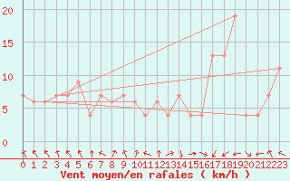 Courbe de la force du vent pour Calamocha