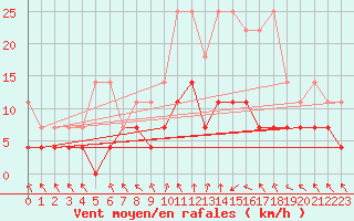 Courbe de la force du vent pour Offenbach Wetterpar